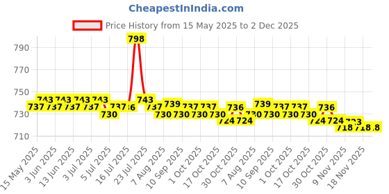 amazon.in CALANDIS Armrest Walker Bag Wheelchair Rollator Organizer Pouch Gray Price History Graph from 15 May 2025 to 2 Dec 2025
