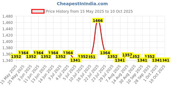 amazon.in CALANDIS Armrest Walker Bag Wheelchair Rollator Organizer Pouch Red Plaid Price History Graph from 15 May 2025 to 10 Oct 2025