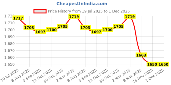 amazon.in CALANDIS Artificial Grass Tapes Self-Adhesive Seaming Tapes Synthetic Turf Seam Glue | Synthetic Grass | Landscaping & Garden Materials | Gardening Supplies Price History Graph from 19 Jul 2025 to 1 Dec 2025