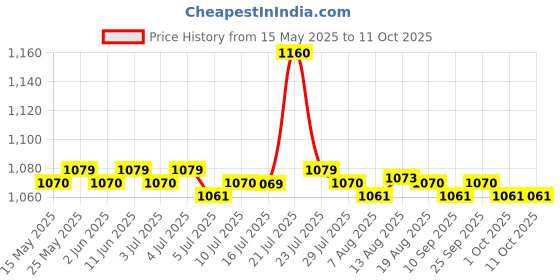 amazon.in CALANDIS Artificial Turf Carpet Grass Mat Realistic Fake Lawn Grass Indoor Mat 1x1M calandis Price History Graph from 15 May 2025 to 10 Oct 2025