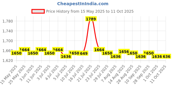 amazon.in calandis Artificial Turf Carpet Grass Mat Realistic Fake Lawn Grass Indoor Mat 1x2M calandis Price History Graph from 15 May 2025 to 11 Oct 2025