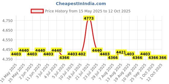 amazon.in CALANDIS Artificial Turf Carpet Grass Mat Realistic Fake Lawn Grass Indoor Mat 2x3M calandis Price History Graph from 15 May 2025 to 11 Oct 2025