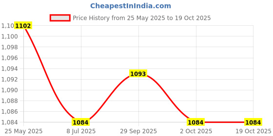 amazon.in CALANDIS Assorted Auto Car Standard Blade Fuse 2A 3A 5A 7.5A 10A 15A 20A 25A 30A 35A (Pack of 100) Price History Graph from 25 May 2025 to 18 Oct 2025