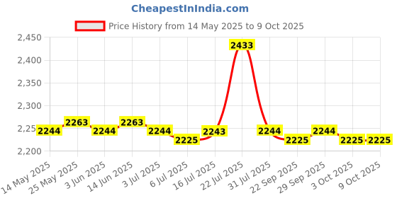 amazon.in CALANDIS Ati Rage XL 8Mb Pci Vga Video Card 32Bit Pci Express 2.0 Graphics Card calandis Price History Graph from 14 May 2025 to 9 Oct 2025