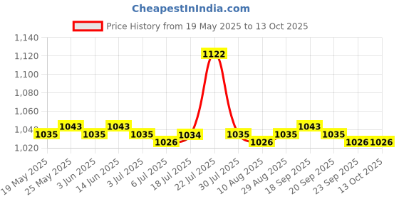 amazon.in CALANDIS Audio Board Flex Cable 821-0576-A for Apple MacBook Air 13 A1237 A1304 Price History Graph from 19 May 2025 to 12 Oct 2025