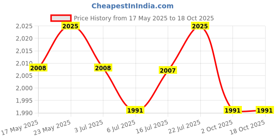 amazon.in CALANDIS Auto Heating Fan Car Windshield Defogger Portable for Trucks 12V Price History Graph from 17 May 2025 to 18 Oct 2025