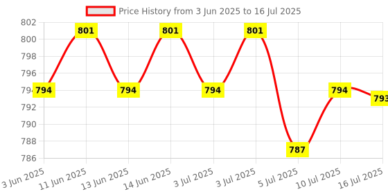 amazon.in CALANDIS Auto Outside External Ambient Air Temperature Sensor Fit for Parts calandis Price History Graph from 3 Jun 2025 to 16 Jul 2025