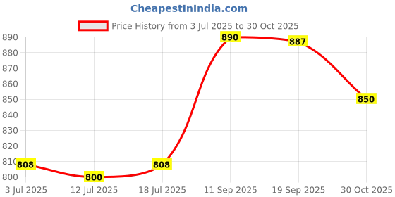 amazon.in calandis Automatic Belt Buckle Men Replacement Buckles for Travel Shopping Daily Wear | Belt Buckles calandis Price History Graph from 3 Jul 2025 to 30 Oct 2025