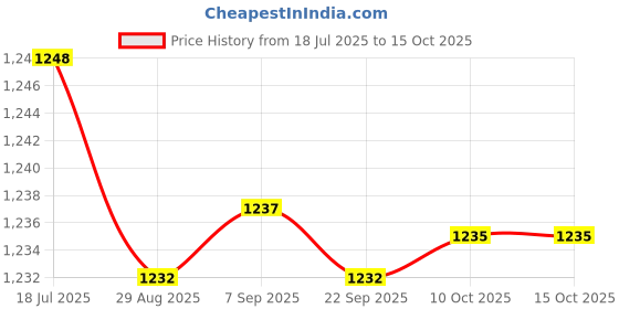 amazon.in CALANDIS Automatic Floss Storage Box with 100x Teeth Clean Floss for Dining Table | Dental Floss & Flossers | Oral Care Price History Graph from 18 Jul 2025 to 15 Oct 2025