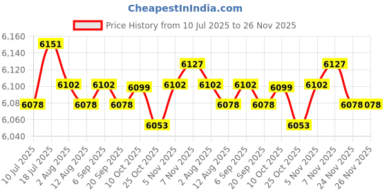 amazon.in CALANDIS Automatic Pool Skimmer Swimming Pool Surface Skimmer for Surface Debris Leaf | Pool Skimmer Systems & Baskets | Pool Equipment & Parts | Pools & Spas Price History Graph from 10 Jul 2025 to 25 Nov 2025