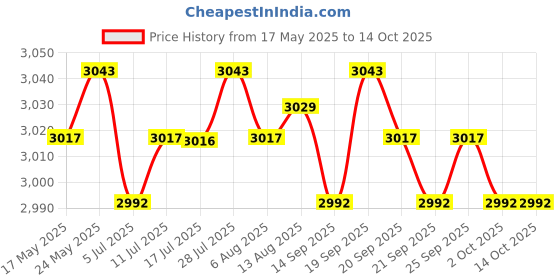 amazon.in CALANDIS Automatic Robot Vacuum Strong Suction Quiet Carpet Cleaner for Hardfloor red Price History Graph from 17 May 2025 to 13 Oct 2025