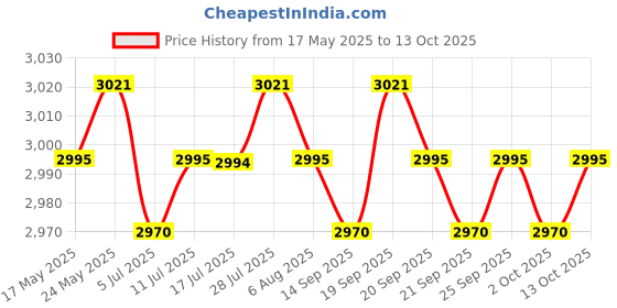 amazon.in CALANDIS Automatic Robot Vacuum Strong Suction Quiet Carpet Cleaner for Hardfloor White Price History Graph from 17 May 2025 to 13 Oct 2025