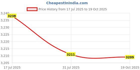 amazon.in CALANDIS Automatic Soap Dispenser Touchless Wall Mount Battery Operated Infrared Sens | Hand Sanitizers | Health Care Price History Graph from 17 Jul 2025 to 19 Oct 2025
