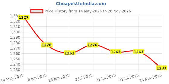 amazon.in CALANDIS Automatic Step Earning Swing Device Steps Earning Support 2 Phones Pink Price History Graph from 14 May 2025 to 26 Nov 2025