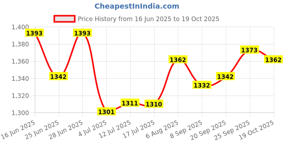 amazon.in CALANDIS Automatic Step Earning Swing Device Steps Earning Support 2 Phones Pink | 1 Piece Phone Shaker Rocker | Price History Graph from 16 Jun 2025 to 19 Oct 2025