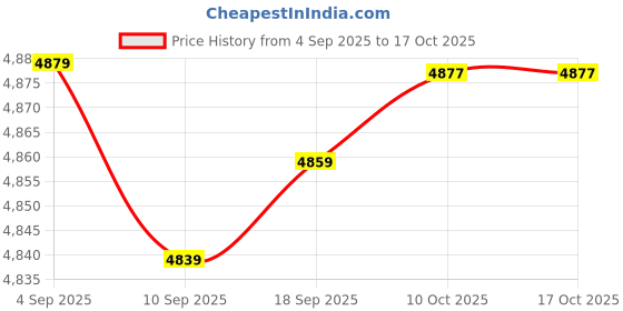 amazon.in CALANDIS Automotive Car Heater Fan Compact Accessories Easily Install 10.7x13.6x9.6cm 12V 180W | Space Heaters | Heating Cooling & Air | Home Improvement Price History Graph from 4 Sep 2025 to 15 Oct 2025
