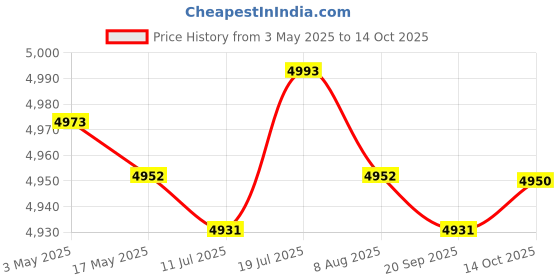 amazon.in CALANDIS Awning Support RV Awning Roller Cradle Support Replacement RV Center Support | Awnings & Canopies | Garden Structures & Shade Price History Graph from 3 May 2025 to 14 Oct 2025