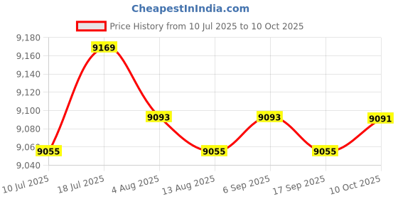 amazon.in CALANDIS Awnings No Brackets for Sunlight Snowing Rain Awning Door Canopy Patio Awning Canopy Vertical 400X1000mm | Awnings & Canopies | Garden Structures & Shade Price History Graph from 10 Jul 2025 to 10 Oct 2025