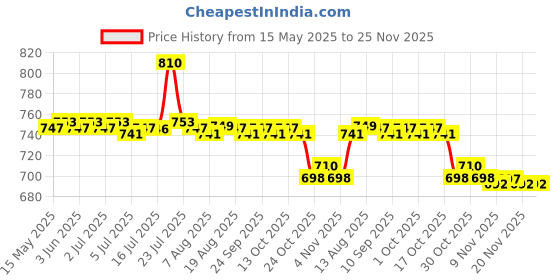 amazon.in CALANDIS Babies Portable Foldable Compact Travel Diaper Changing Mat Black Cross calandis Price History Graph from 15 May 2025 to 25 Nov 2025