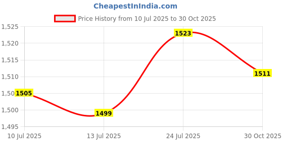 amazon.in CALANDIS Baby Carrier Infant Carrier Slings Ergonomic up to 20kg for 0-36 Months Baby Pink | Other Daily Living Aids | Daily Living Aids | Medical Mobility & Disability Price History Graph from 10 Jul 2025 to 30 Oct 2025