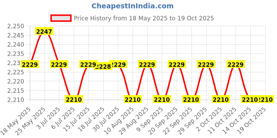 amazon.in CALANDIS Baby Changing Diaper Nappy Bag Mummy Mother Handbag Small Rose calandis Price History Graph from 18 May 2025 to 19 Oct 2025