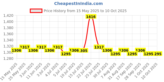 amazon.in CALANDIS Baby Changing Table Pad Cover Diaper Change Infant Nappy Changing Arrows calandis Price History Graph from 15 May 2025 to 9 Oct 2025