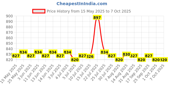 amazon.in CALANDIS Baby Changing Table Pad Cover Diaper Change Infant Nappy Changing Geometry calandis Price History Graph from 15 May 2025 to 7 Oct 2025