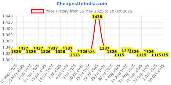 amazon.in CALANDIS Baby Changing Table Pad Cover Diaper Change Infant Nappy Changing Pineapple calandis Price History Graph from 15 May 2025 to 9 Oct 2025