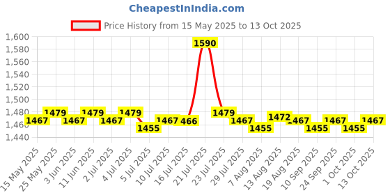 amazon.in CALANDIS Baby Portable Changing Pad 3-in-1 Diaper Clutch Changing Station White+Black calandis Price History Graph from 15 May 2025 to 13 Oct 2025