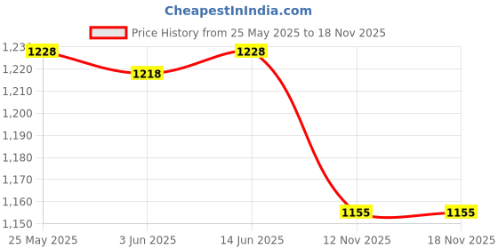 amazon.in CALANDIS Baby Pram Gloves Pushchair Stroller Winter Warm Fingerless Hand Muff Anti-Freezing Price History Graph from 25 May 2025 to 17 Nov 2025