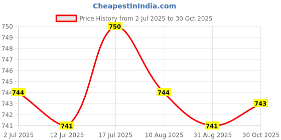 amazon.in CALANDIS Badminton Grip Cushion Wrap 22 Yards PU Tennis Racket Grip Tape Backing Film Dark Green | Tennis & Racquet Sports | Tennis | Grips Price History Graph from 2 Jul 2025 to 30 Oct 2025
