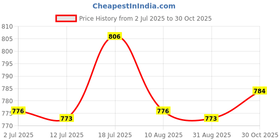 amazon.in CALANDIS Badminton Grip Cushion Wrap 22 Yards PU Tennis Racket Grip Tape Backing Film Yellow | Tennis & Racquet Sports | Tennis | Grips Price History Graph from 2 Jul 2025 to 30 Oct 2025