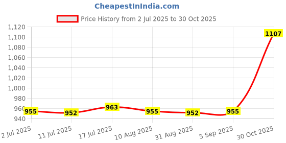 amazon.in CALANDIS Badminton Power Enhance Grip Equipment Racket Training for Kids Adults Swing Black | Tennis & Racquet Sports | Badminton Price History Graph from 2 Jul 2025 to 30 Oct 2025