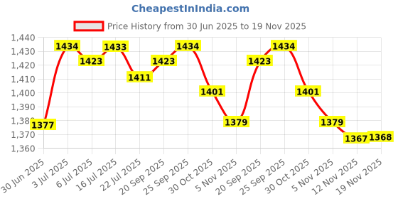 amazon.in Calandis Badminton Racket Equipment Nylon Grommets String Protector Black 2.1x13.2 | Nylon | 1 Bottle (About 2000-2300 Pieces) Nylon Grommets Price History Graph from 30 Jun 2025 to 19 Nov 2025