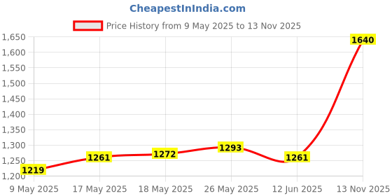 amazon.in CALANDIS Bag Insert Modular Organizer Admin Pouch for Hunting Outdoor Activities Army Green calandis Price History Graph from 9 May 2025 to 13 Nov 2025