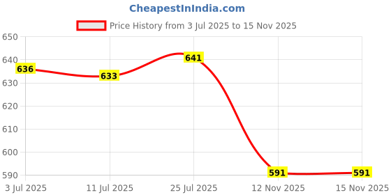amazon.in calandis Bag Strap Comfortable Purse Chain Strap for Shoulder Bag Clutches Pink | Handbag Accessories calandis Price History Graph from 3 Jul 2025 to 15 Nov 2025
