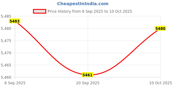 amazon.in CALANDIS Bean Sprouts Machine 2 Layers 3 Seasonal Modes for Red Bean Peanut Mung Bean | Hydroponic Systems | Hydroponics & Seed Starting | Gardening Supplies | Yard Garden & Outdoor Living Price History Graph from 6 Sep 2025 to 10 Oct 2025