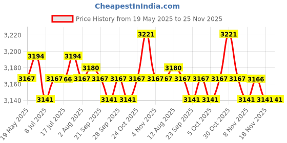 amazon.in CALANDIS Bed Runner Cloth Bed Skirt Bedding Towels D Price History Graph from 19 May 2025 to 24 Nov 2025