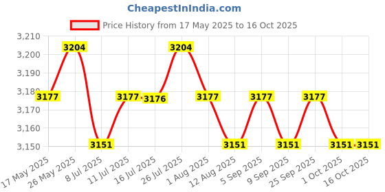 amazon.in CALANDIS Bed Runner Cloth Bed Skirt Bedding Towels F Price History Graph from 17 May 2025 to 16 Oct 2025