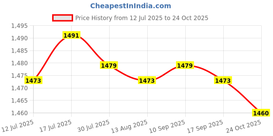 amazon.in CALANDIS Belt Tension Gauge Versatile Applications L Shaped Automotive Belt Tensioner Red | Other Auto Tools & Supplies Price History Graph from 12 Jul 2025 to 24 Oct 2025