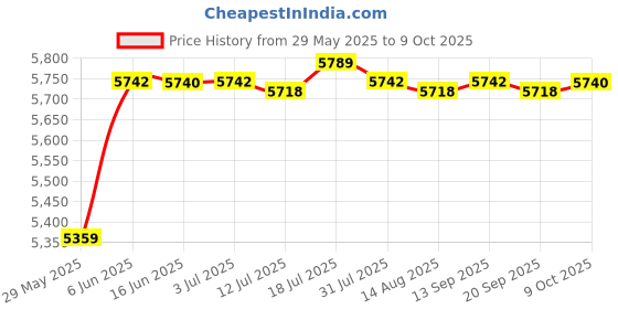 amazon.in CALANDIS Belt Tensioner 1333203 Replace for Ford Transit MK6 2.4 Tddi 2000-2006 Price History Graph from 29 May 2025 to 9 Oct 2025
