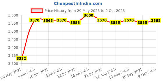 amazon.in CALANDIS Belt Tensioner Pulley Assembly 06H903133F for A4 A5 Q5 Accessories Price History Graph from 29 May 2025 to 9 Oct 2025