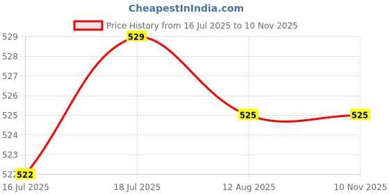 amazon.in CALANDIS Bench Grinder Eye Shield Replacements for Electric Welding Construction Site 9.6cmx6.8cm | Grinders | Power Tools Price History Graph from 16 Jul 2025 to 8 Nov 2025