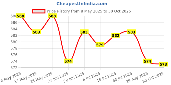 amazon.in Calandis Bicycle Stem Computer Mount Phone Stick Adapter Holder for Garmin Bracket Price History Graph from 8 May 2025 to 30 Oct 2025