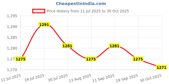 amazon.in CALANDIS Bike Handlebar Tape Handle Wrap for Mountain Bikes Fixed Gear Bicycle Biking Black Red | Cycling | Bicycle Components & Parts | Handlebar Grips Tape & Pads Price History Graph from 11 Jul 2025 to 30 Oct 2025