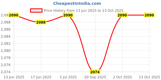 amazon.in CALANDIS Bike Turbo Spoke Pipe with Sound Effect Round Muffler Exhaust Modification Price History Graph from 13 Jun 2025 to 13 Oct 2025