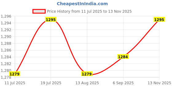 amazon.in CALANDIS Bike Wheel Truing Stand Bicycle Rims Adjustment Repair Tool for MTB Cycling Black | Cycling | Bicycle Maintenance & Tools | Tools Price History Graph from 11 Jul 2025 to 13 Nov 2025