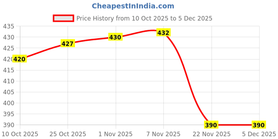 amazon.in CALANDIS Bite Valve Soft Silicone Leakproof Water Bag Water Bladder Mouth Replacement Yellow | Hydration Packs | Hiking Backpacks | 0 & Hiking Price History Graph from 10 Oct 2025 to 5 Dec 2025