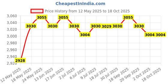 amazon.in CALANDIS Black External Hard Drive Disk Storage Devices 2.5'' Usb3.0 Sata 2T Price History Graph from 12 May 2025 to 18 Oct 2025