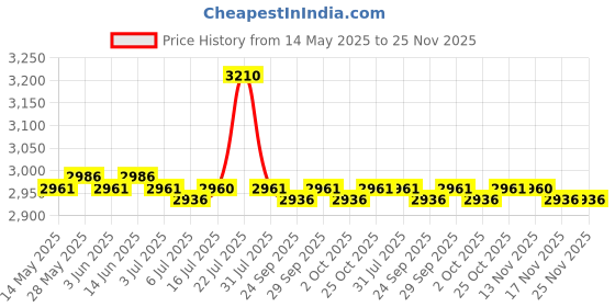 amazon.in CALANDIS Black Full Speed 3.0 Pcie X16 Riser Cable Pcie Extender for Gpu 20Cm calandis Price History Graph from 14 May 2025 to 25 Nov 2025